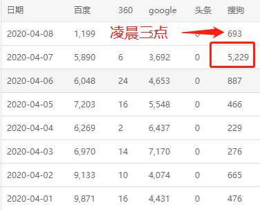 搜狗自动收录推送之sitemap提交工具 批量引搜狗蜘蛛